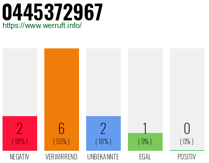 Rufnummer 0445372967 Telefonnummer 0445372967