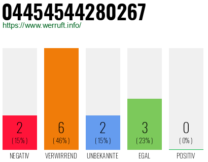 Rufnummer 04454544280267 Telefonnummer 04454544280267