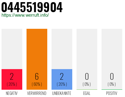 Rufnummer 0445519904 Telefonnummer 0445519904