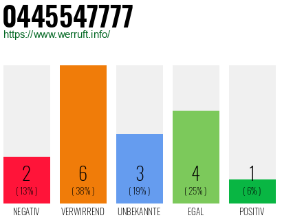 Rufnummer 0445547777 Telefonnummer 0445547777