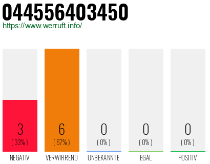 Rufnummer 044556403450 Telefonnummer 044556403450