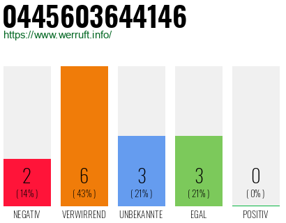 Rufnummer 0445603644146 Telefonnummer 0445603644146