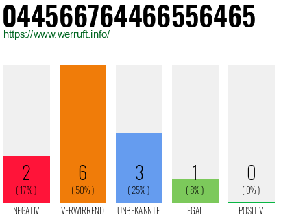Rufnummer 044566764466556465 Telefonnummer 044566764466556465