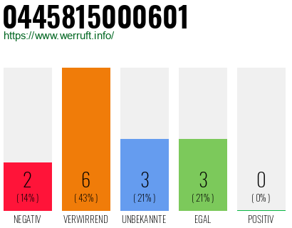 Rufnummer 0445815000601 Telefonnummer 0445815000601