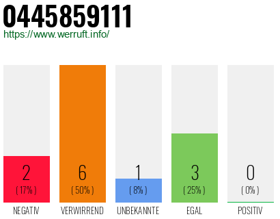 Rufnummer 0445859111 Telefonnummer 0445859111