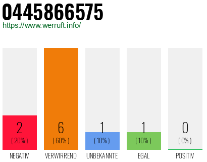 Rufnummer 0445866575 Telefonnummer 0445866575