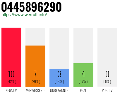 Rufnummer 0445896290 Telefonnummer 0445896290