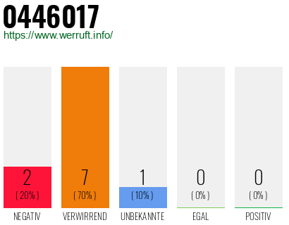 Rufnummer 0446017 Telefonnummer 0446017