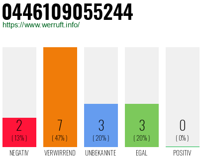 Rufnummer 0446109055244 Telefonnummer 0446109055244