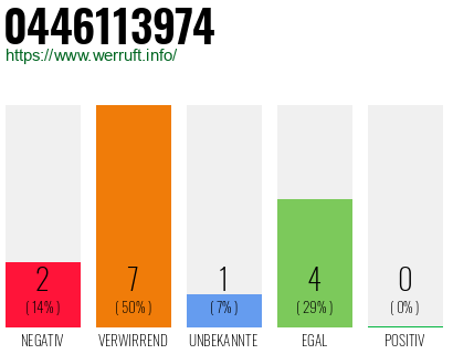 Rufnummer 0446113974 Telefonnummer 0446113974
