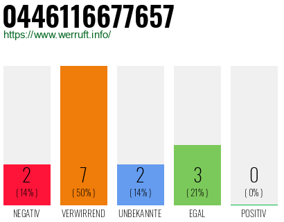 Rufnummer 0446116677657 Telefonnummer 0446116677657