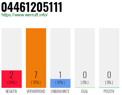Rufnummer 04461205111 Telefonnummer 04461205111