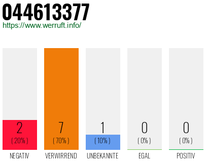 Rufnummer 044613377 Telefonnummer 044613377