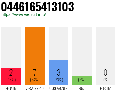 Rufnummer 0446165413103 Telefonnummer 0446165413103