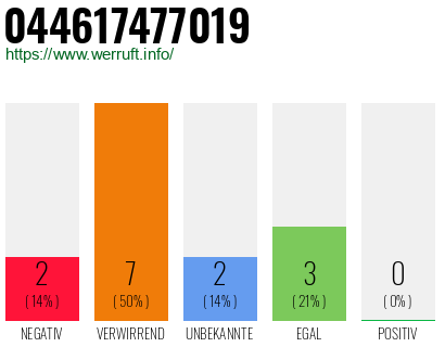 Rufnummer 044617477019 Telefonnummer 044617477019