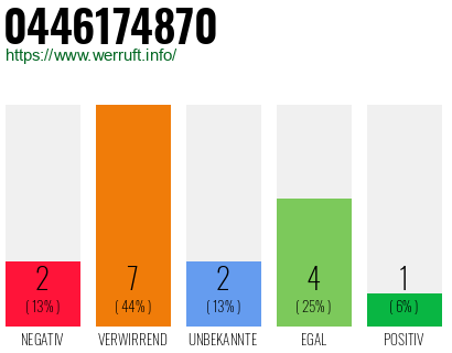 Rufnummer 0446174870 Telefonnummer 0446174870