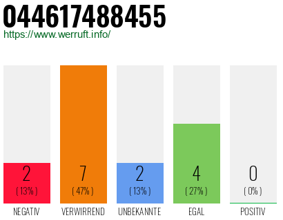 Rufnummer 044617488455 Telefonnummer 044617488455