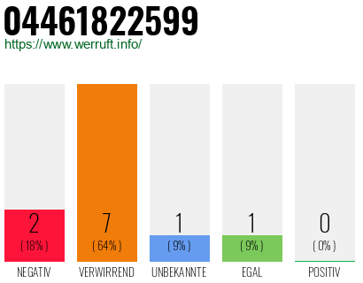 Rufnummer 04461822599 Telefonnummer 04461822599