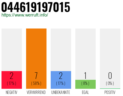 Rufnummer 044619197015 Telefonnummer 044619197015