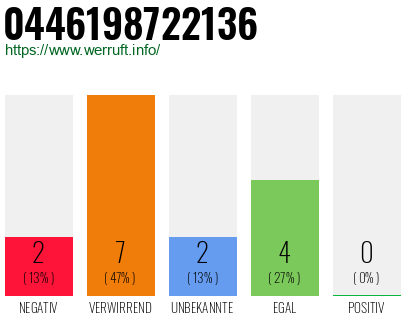 Rufnummer 0446198722136 Telefonnummer 0446198722136