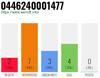 Rufnummer 0446240001477 Telefonnummer 0446240001477