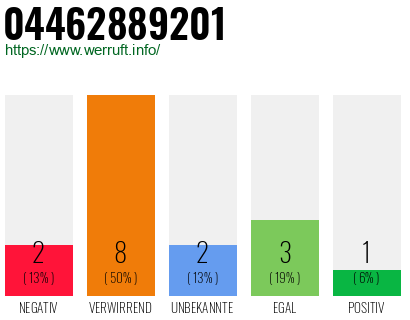 Rufnummer 04462889201 Telefonnummer 04462889201