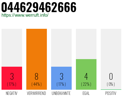 Rufnummer 044629462666 Telefonnummer 044629462666