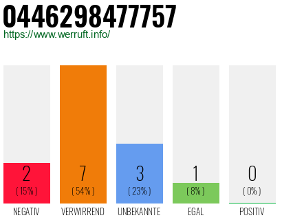 Rufnummer 0446298477757 Telefonnummer 0446298477757