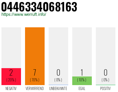 Rufnummer 0446334068163 Telefonnummer 0446334068163