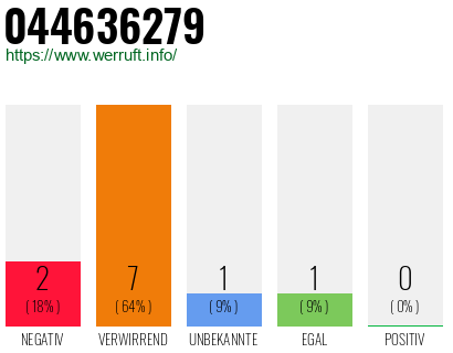 Rufnummer 044636279 Telefonnummer 044636279