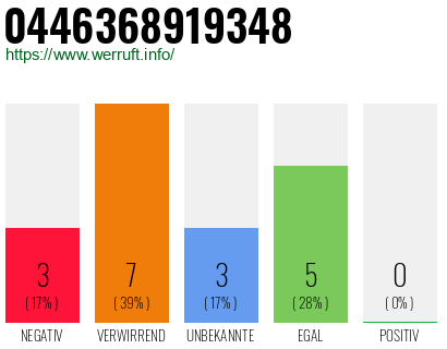 Rufnummer 0446368919348 Telefonnummer 0446368919348