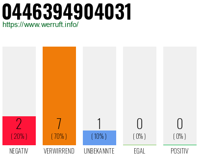 Rufnummer 0446394904031 Telefonnummer 0446394904031