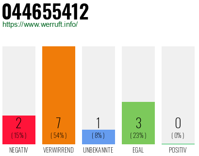 Rufnummer 044655412 Telefonnummer 044655412