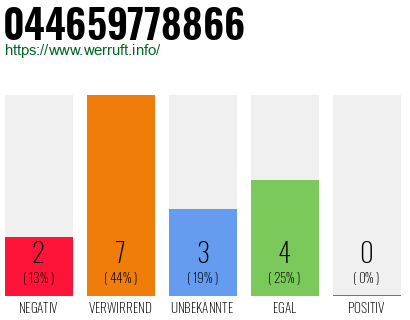 Rufnummer 044659778866 Telefonnummer 044659778866