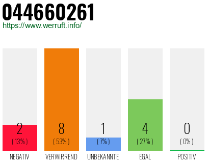 Rufnummer 044660261 Telefonnummer 044660261