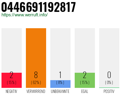 Rufnummer 0446691192817 Telefonnummer 0446691192817