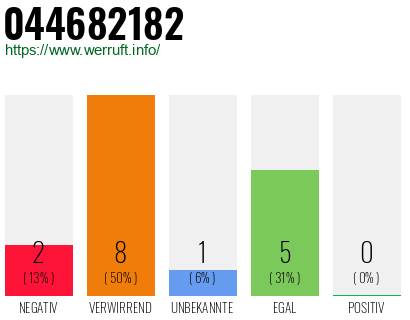 Rufnummer 044682182 Telefonnummer 044682182
