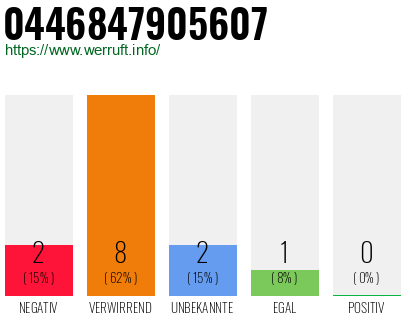 Rufnummer 0446847905607 Telefonnummer 0446847905607