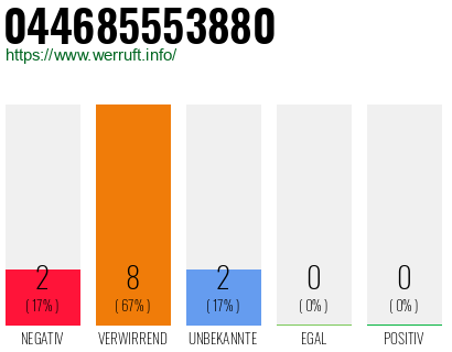Rufnummer 044685553880 Telefonnummer 044685553880