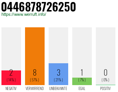 Rufnummer 0446878726250 Telefonnummer 0446878726250