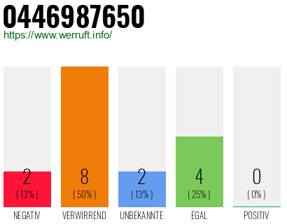 Rufnummer 0446987650 Telefonnummer 0446987650