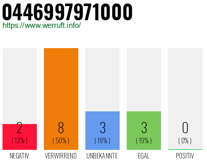 Rufnummer 0446997971000 Telefonnummer 0446997971000