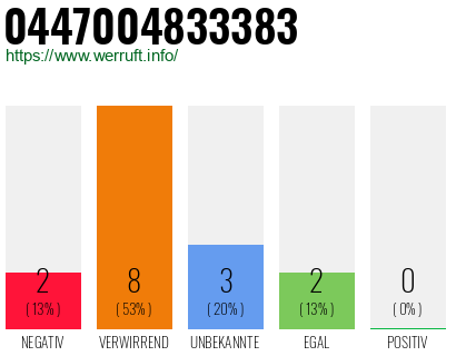 Rufnummer 0447004833383 Telefonnummer 0447004833383