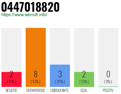 Rufnummer 0447018820 Telefonnummer 0447018820