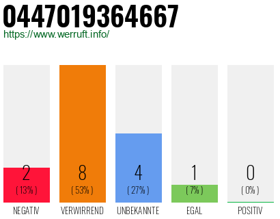 Rufnummer 0447019364667 Telefonnummer 0447019364667