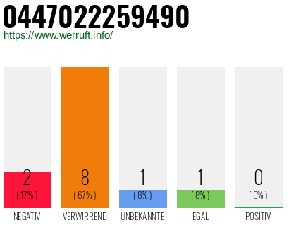 Rufnummer 0447022259490 Telefonnummer 0447022259490