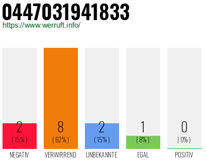Rufnummer 0447031941833 Telefonnummer 0447031941833