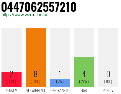 Rufnummer 0447062557210 Telefonnummer 0447062557210