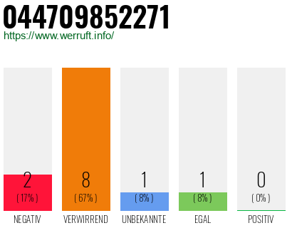 Rufnummer 044709852271 Telefonnummer 044709852271