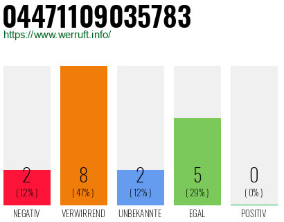 Rufnummer 04471109035783 Telefonnummer 04471109035783